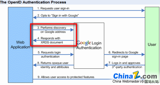 Google OpenID